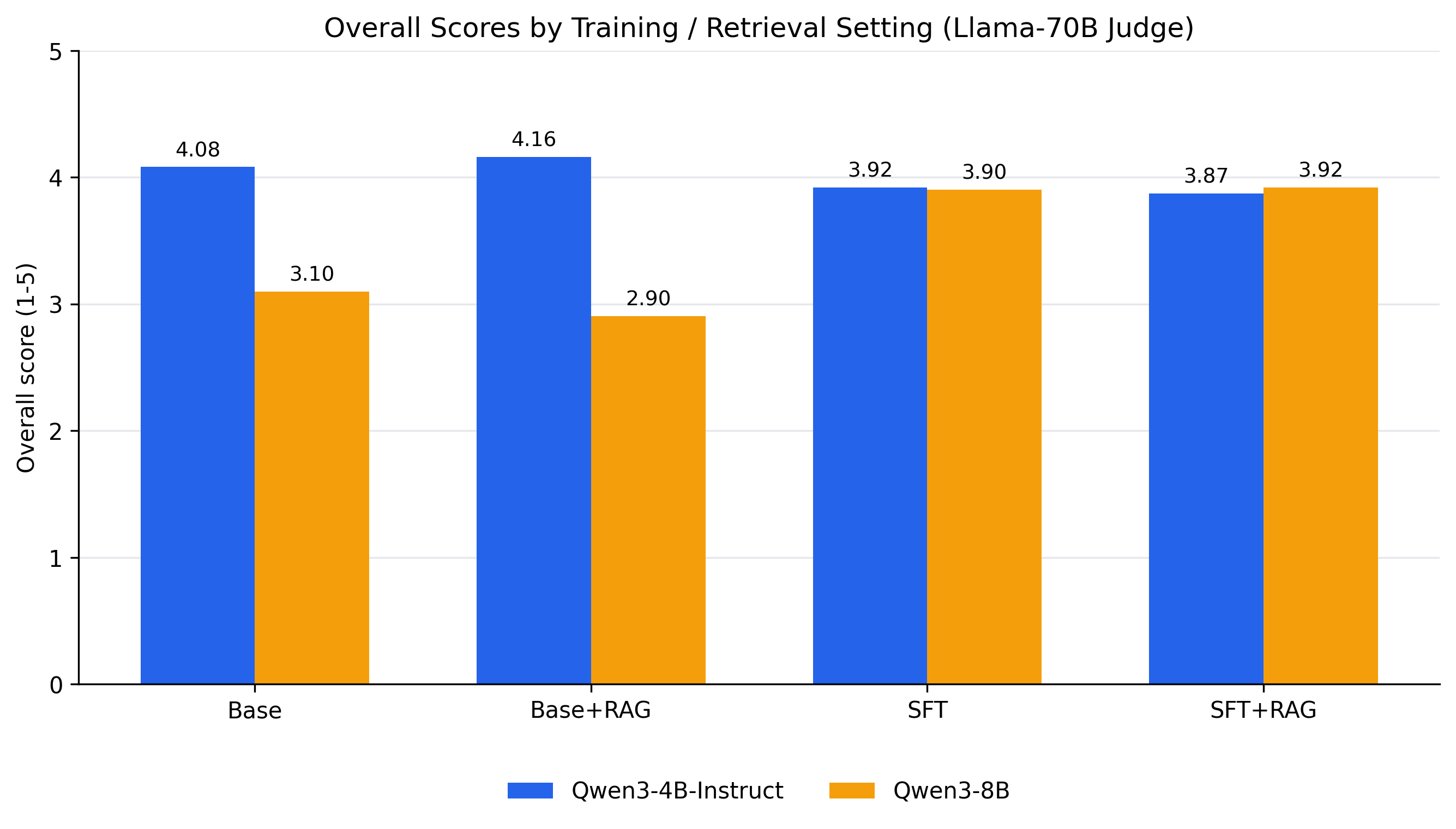 Overall model scores grouped bar chart