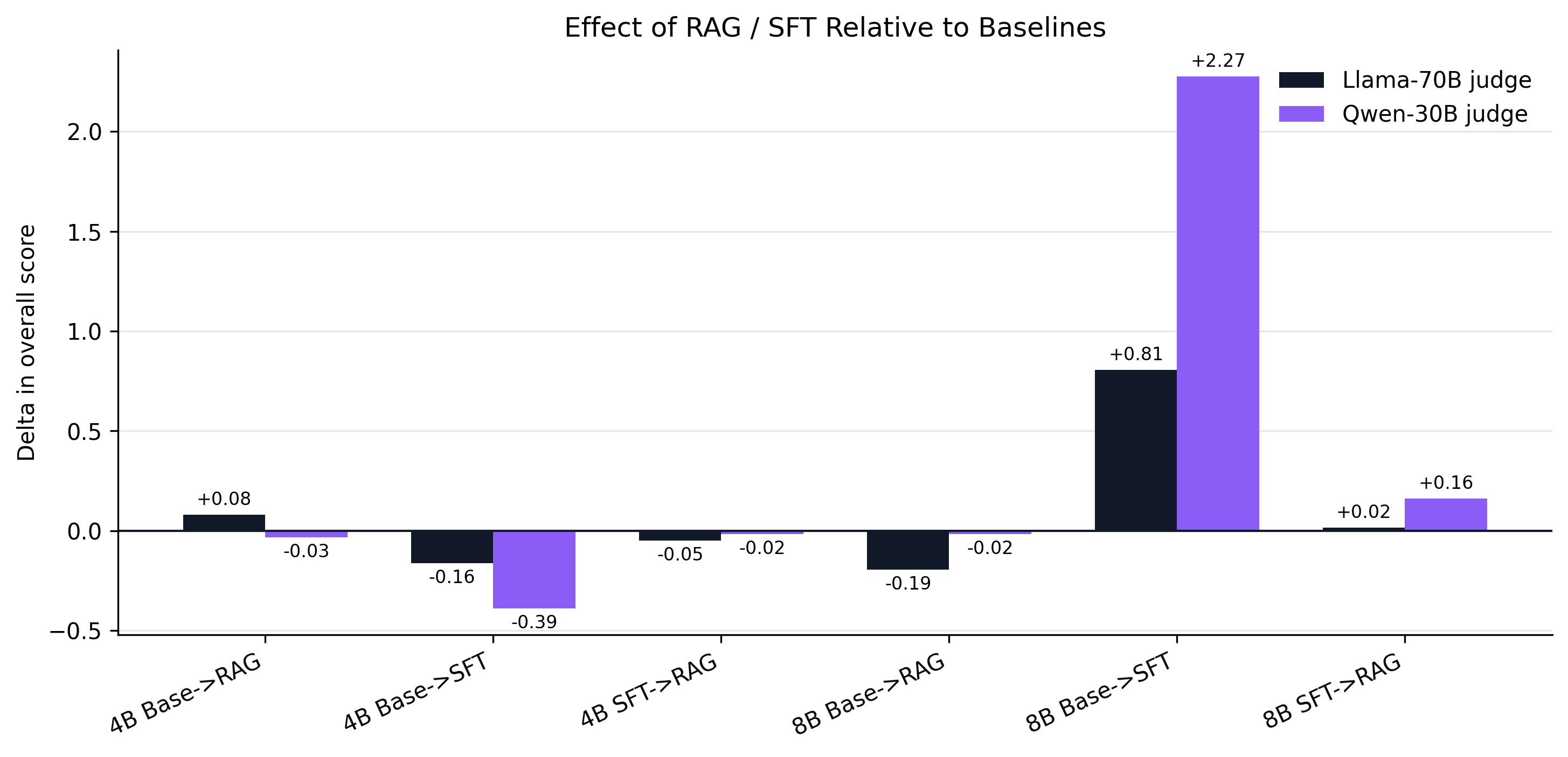 SFT and RAG intervention delta