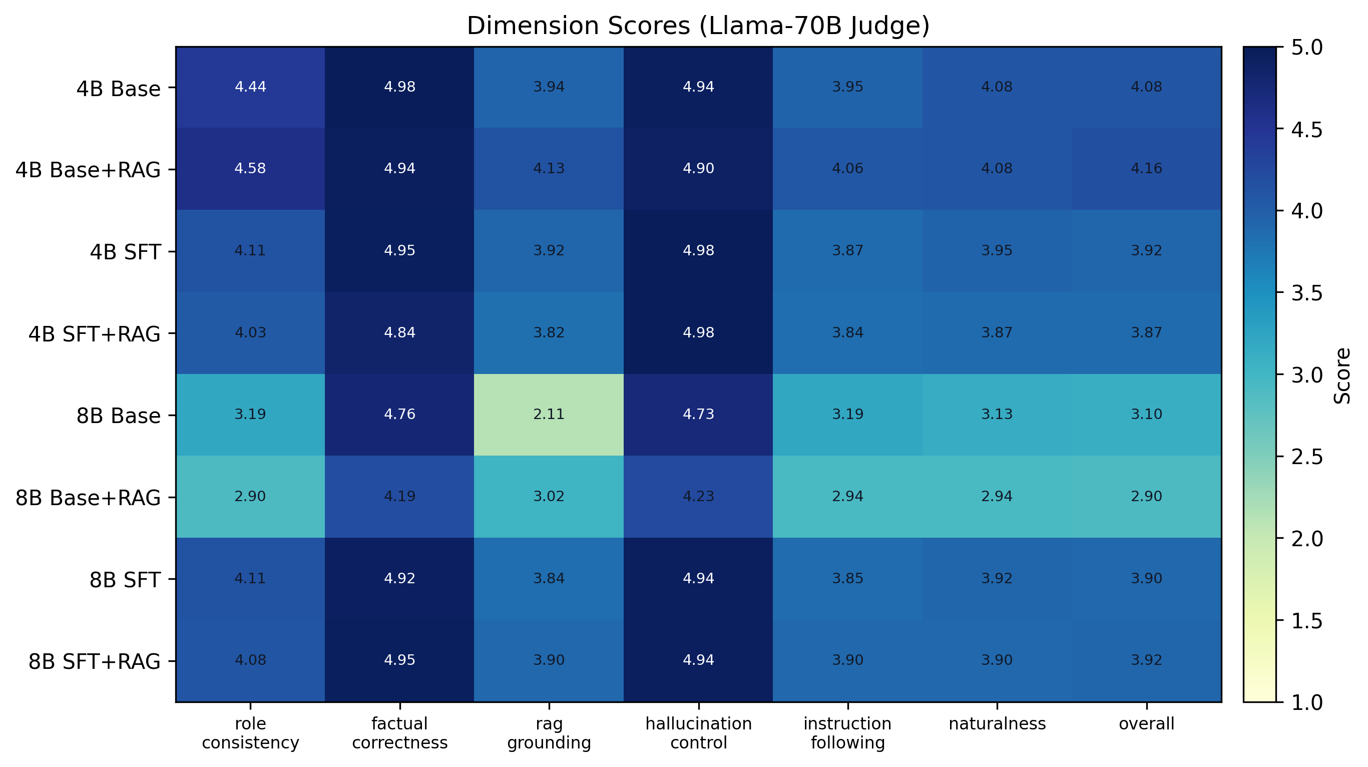 Per-dimension score heatmap