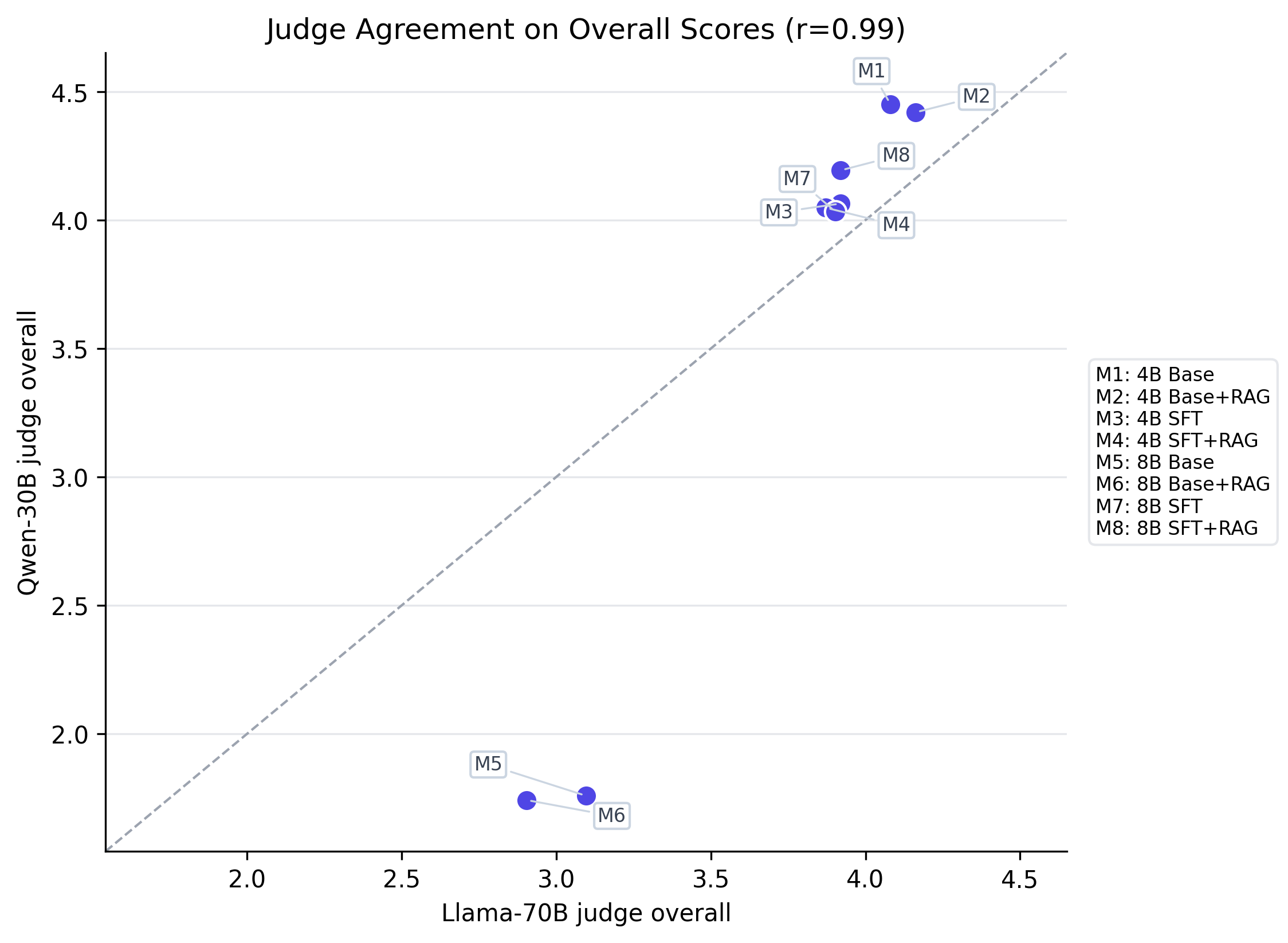 Judge agreement scatter plot