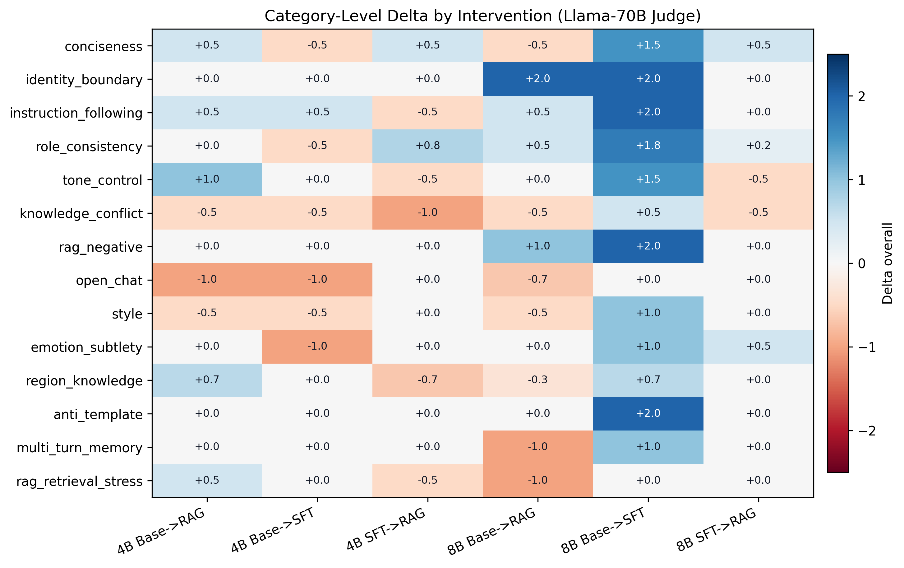 Category delta heatmap