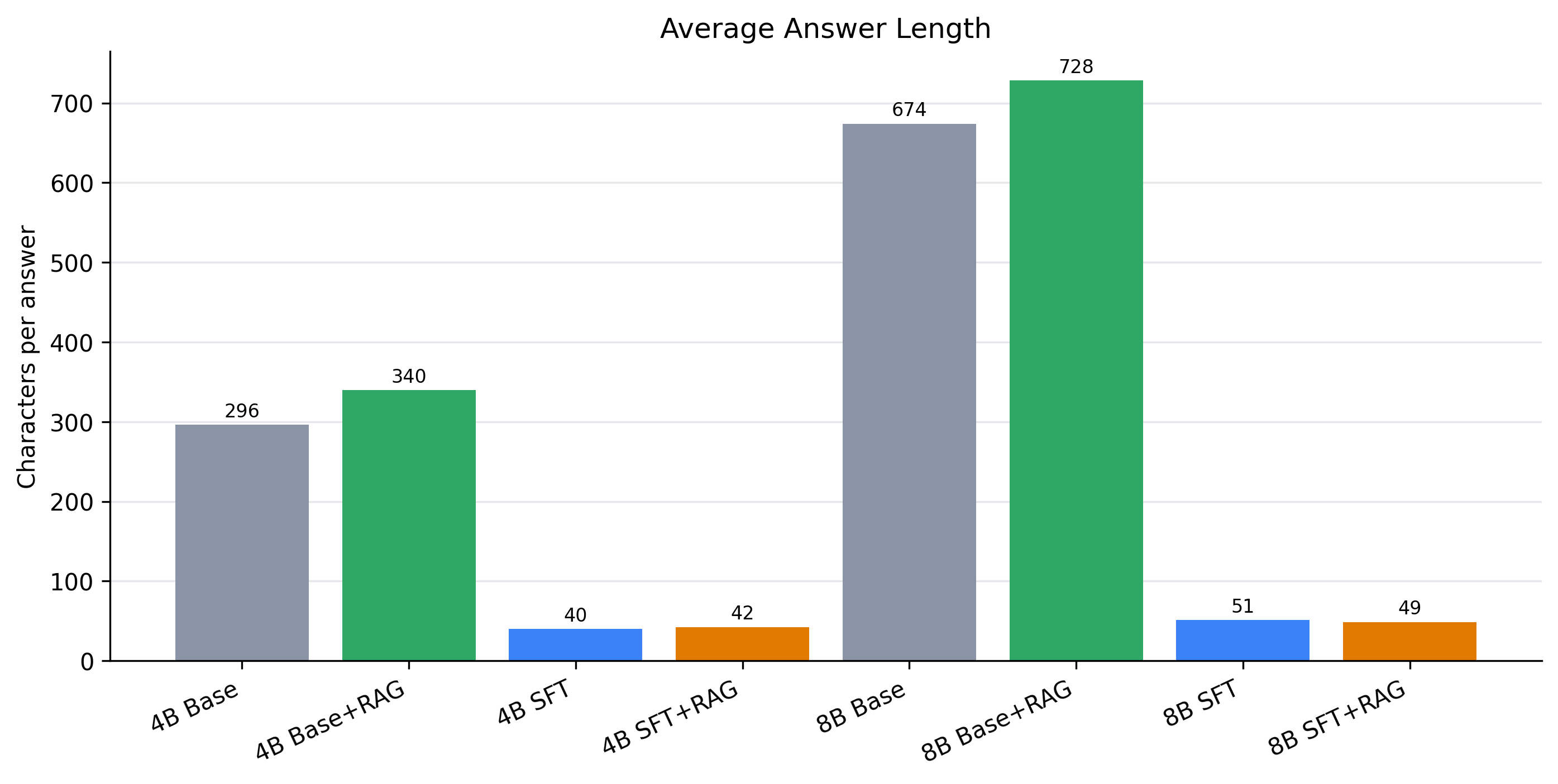 Average answer length by model